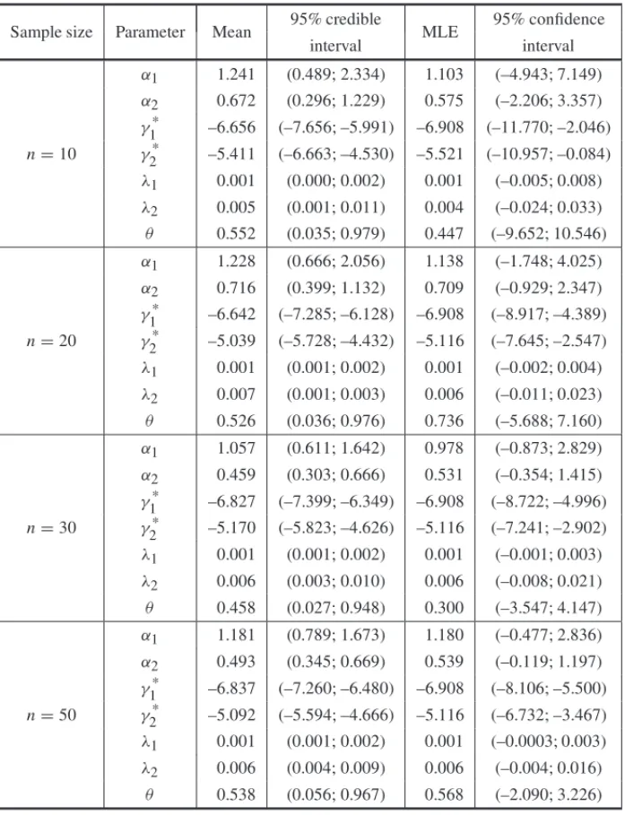 Table 1 – Posterior summaries (simulated data sets) and MLE estimates.