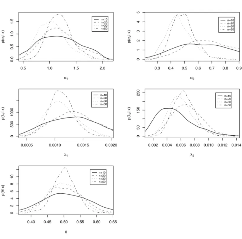 Figure 2 – Marginal posterior densities for each parameter with different sample sizes, n = 10, 20, 50 and 100.