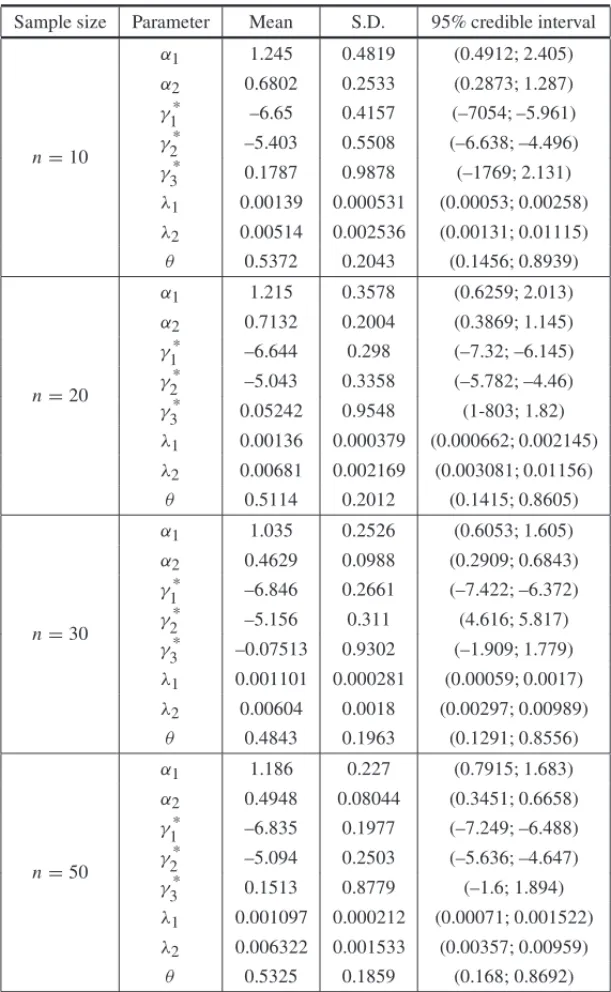 Table 2 – Posterior summaries (simulated data set, logit transformation for θ).