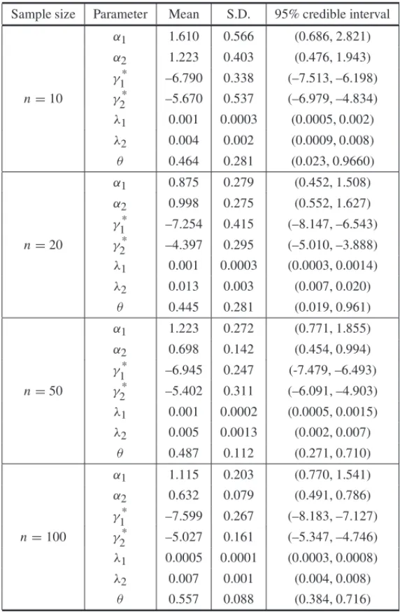 Table 3 – Posterior summaries of simulated data set with high level of censoring.