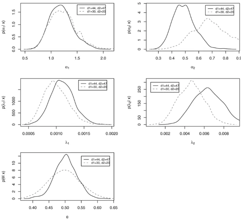 Figure 3 shows a comparison of the posterior distributions of each parameter in order to analyze the sensitivity of the estimation when the number of censored lifetime data is increased