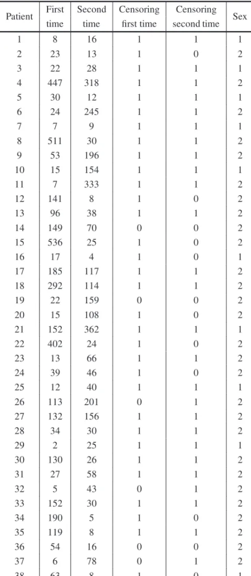 Table 4 – Recurrence times of infections in 38 kidney patients.