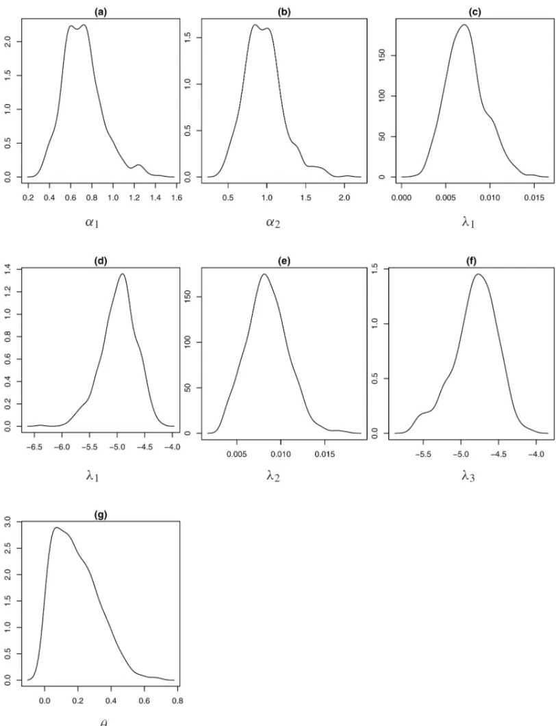 Figure 4 – Marginal posterior densities for each parameter of “model 1”.