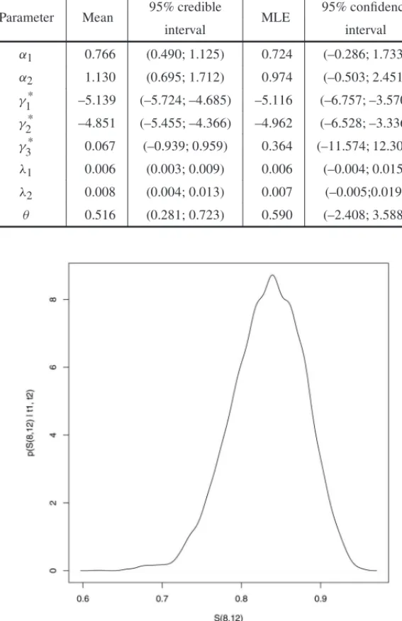Table 5 – Bayesian summaries (“model 1” not considering the covariate sex).