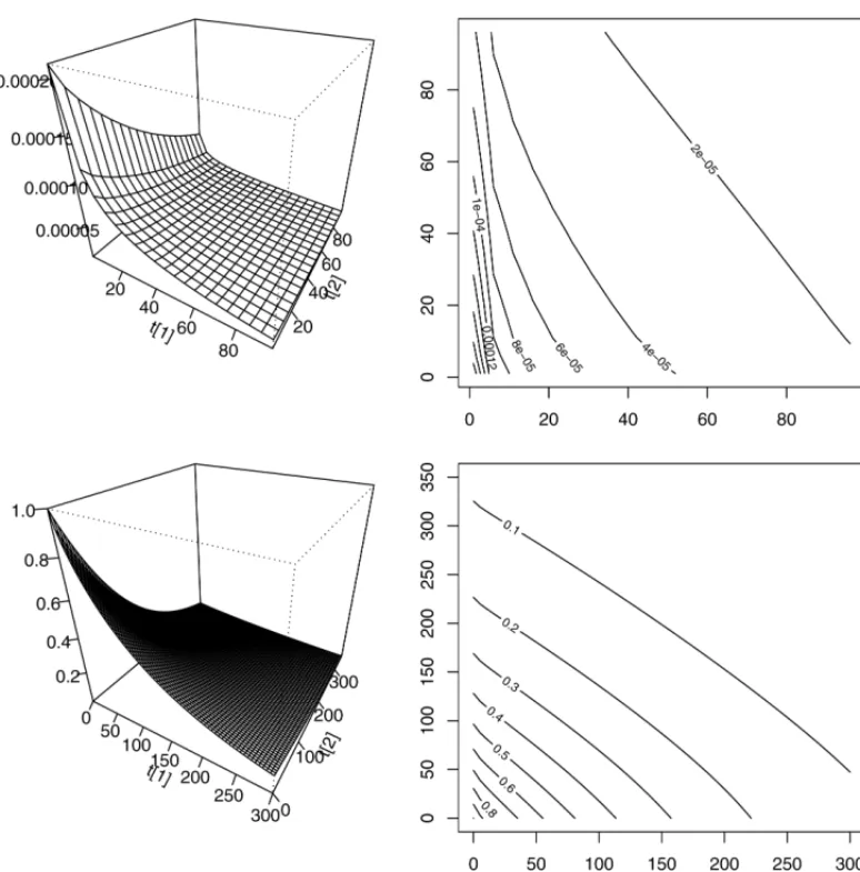 Figure 6 – Plots and contours of bivariate functions for the “model 1”.