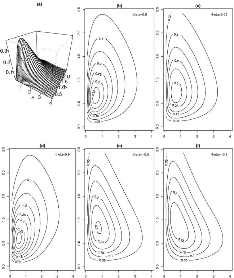 Figure 1 – Contour plots of bivariate density with generalized exponential marginal densities.