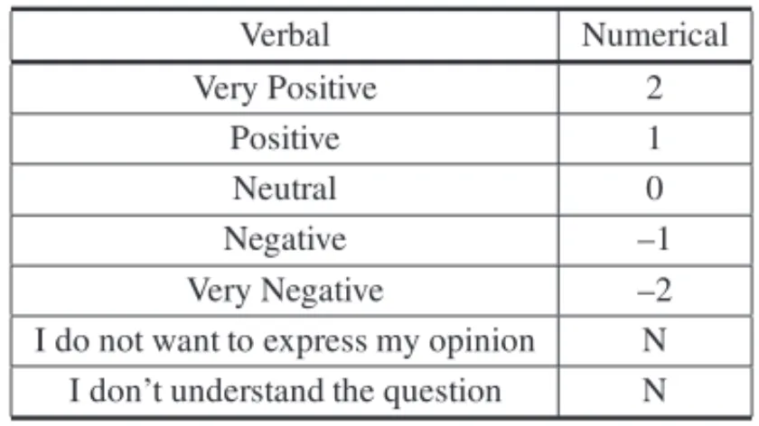 Table 3 – Scale to assess the influence level of the course. Verbal Numerical Very Positive 2 Positive 1 Neutral 0 Negative –1 Very Negative –2