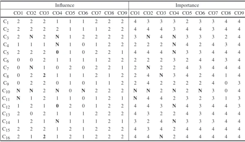 Table 7 shows the perceptions expressed by the Coordinators. In coordinators’ view, the most important criteria are C 2 (Level of response to market expectations), C 5 (Interpersonal  relation-ship), C 15 (Troubleshooting) and C 16 (Use of organized method