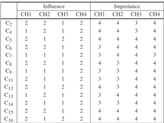 Table 12 – Perceptions from chiefs about influence and importance. Influence Importance CH1 CH2 CH3 CH4 CH1 CH2 CH3 CH4 C 2 2 2 1 2 4 4 3 4 C 4 1 2 1 2 4 4 3 4 C 5 2 1 2 2 4 4 4 4 C 6 2 2 1 2 3 4 4 4 C 7 1 1 1 2 3 4 4 3 C 8 2 2 1 2 4 3 4 4 C 9 1 1 1 2 3 3 