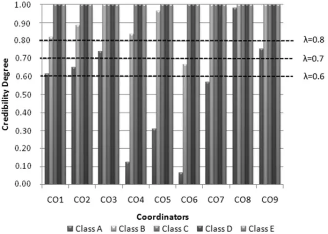 Figure 2 – How the coordinators evaluated the influence of the course.