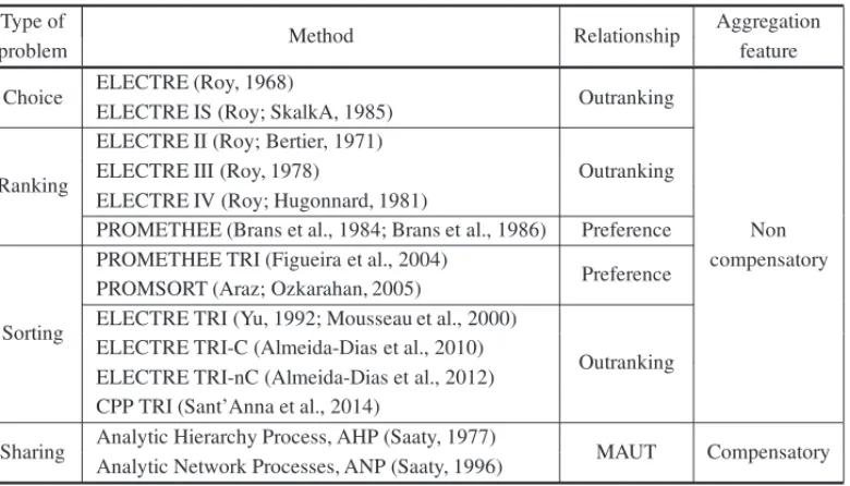 Table 1 – Features of some MCDA methods.