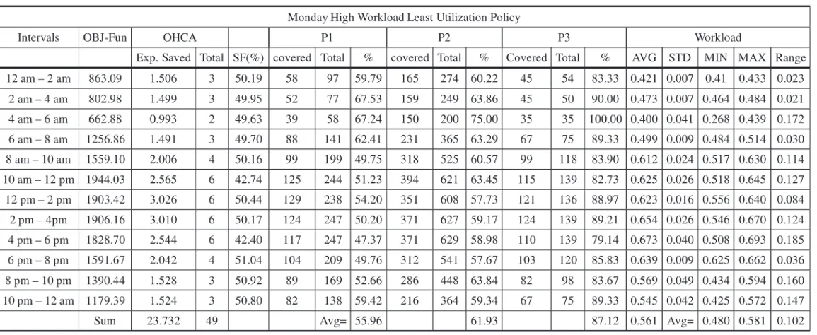 Table 3 – Monday’s results from high average workload and LU policy.