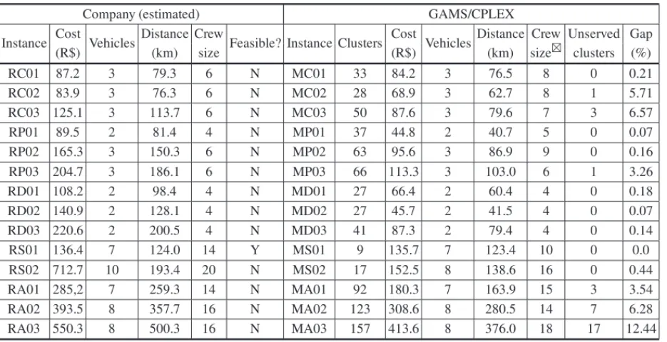 Table 2 – Company’s estimated solutions and solutions of model (1)-(18) solved with GAMS/CPLEX.