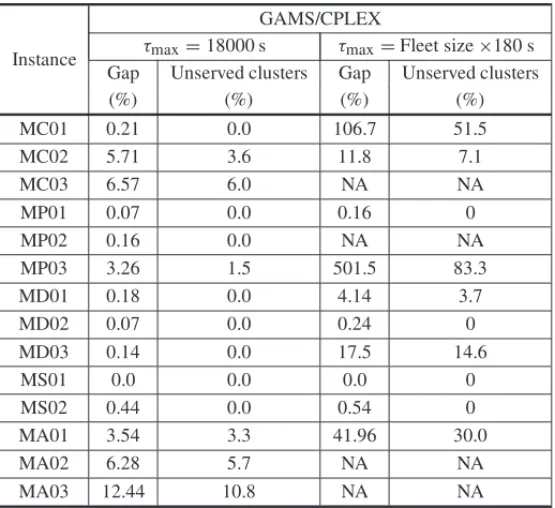 Table 4 – GAMS/CPLEX performance with two computational times.