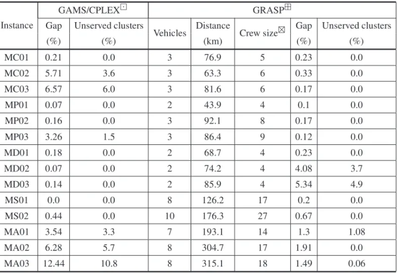 Table 5 shows that GRASP produced solutions with smaller gaps than GAMS/CPLEX in 43%