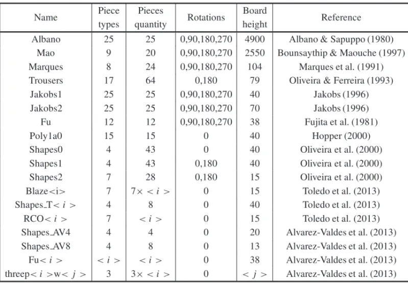 Table 1 – Instances used in the benchmark.