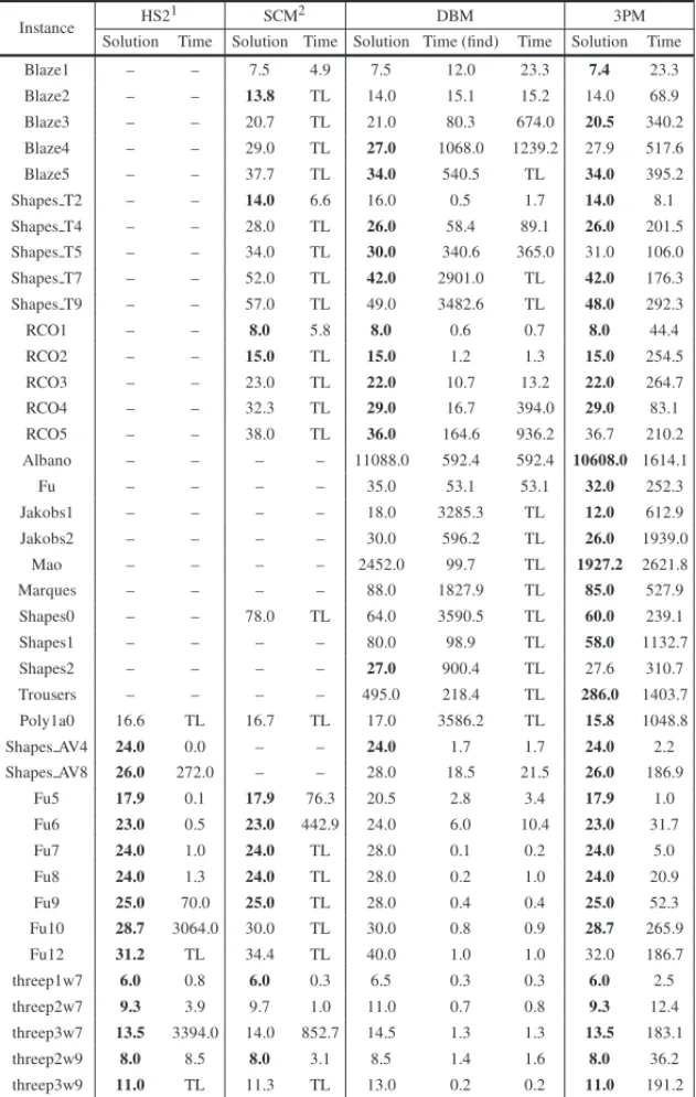 Table 3 – Comparison of the results of the exact methods with the 3-Phase Matheuristic (3PM).