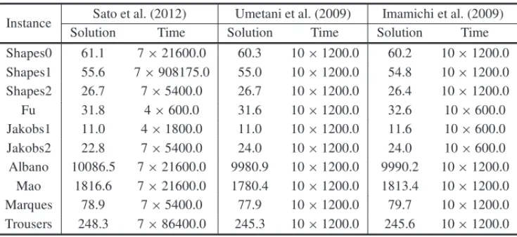 Table 5 – Comparison of the results of the exact methods with the 3-Phase Matheuristic (3PM).