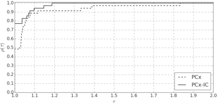 Figure 1 shows the performance profile [8] by PCx and PCx-IC regarding the total number of iterations.