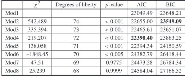 Table 2 indicates that the first eigenvalue is 11.0 which in a set of 75 items that represents 14.6%