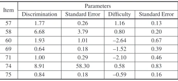 Table 4 – Parameters estimation of difficulty and discrimination assuming the unidimensional model of two parameters ModU1.