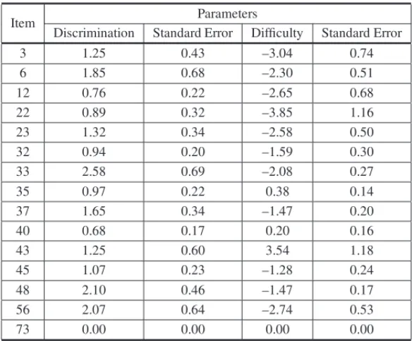Table 5 – Parameters estimation of difficulty and discrimination assuming the unidimensional model of two ModU2 parameters.