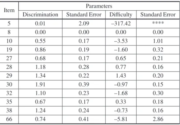 Table 7 – Parameters estimation of difficulty and discrimination assuming the unidimensional model of two parameters ModU4.