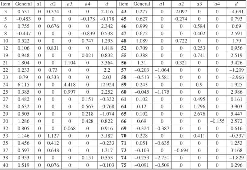 Table 9 shows estimates of the parameters of the bifactorial model, assuming the confirmatory structure based on the dimensions found in the factorial analysis.