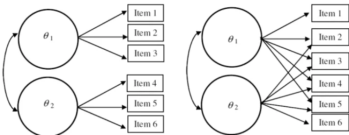 Figure 1 – Distinction between the multidimensionality within each item and between items.