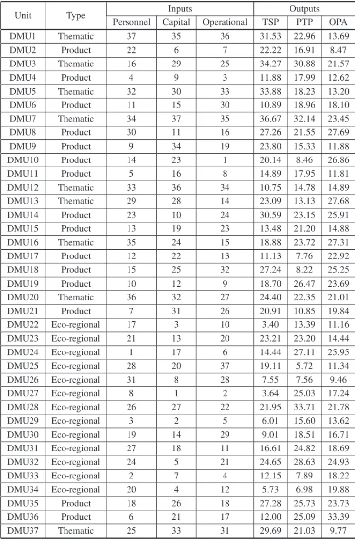 Table 1 – Production observations and types of research centers. Ranks for inputs and weighted average of ranks for outputs.