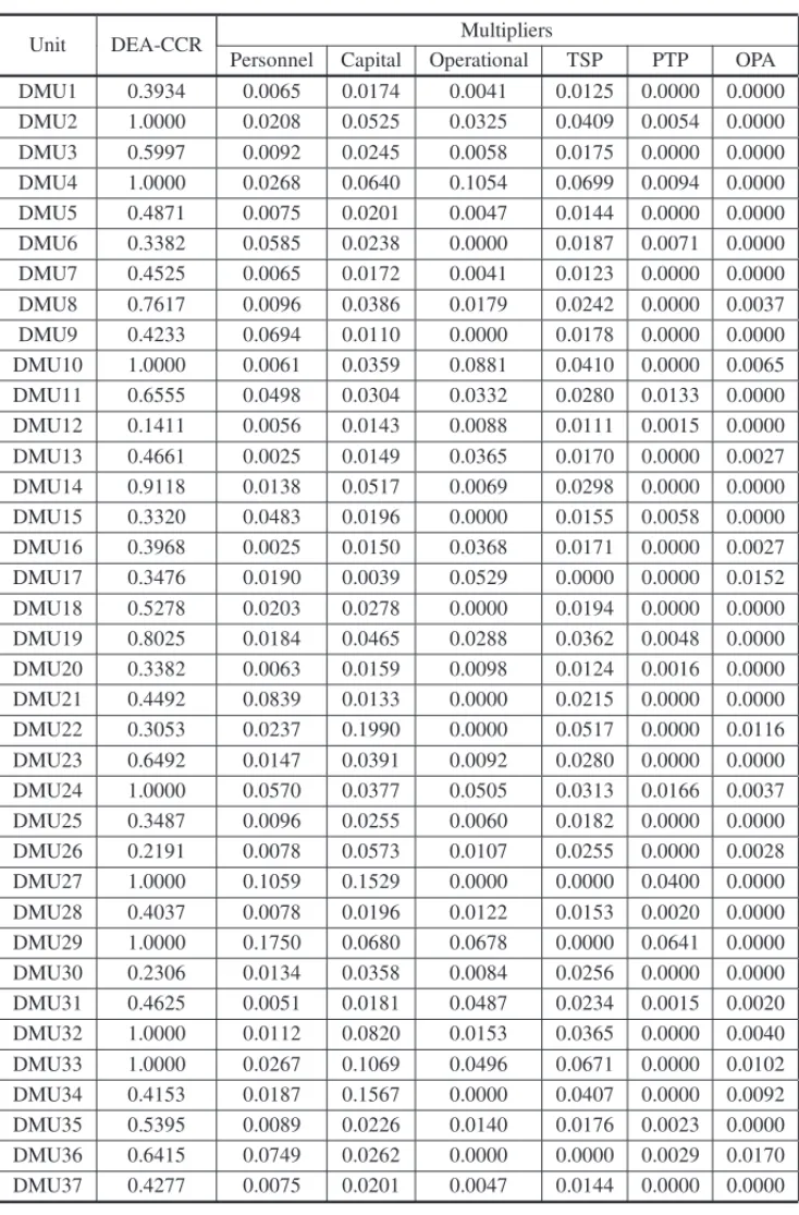 Table 2 – Table 2 DEA-CCR scores and multipliers.