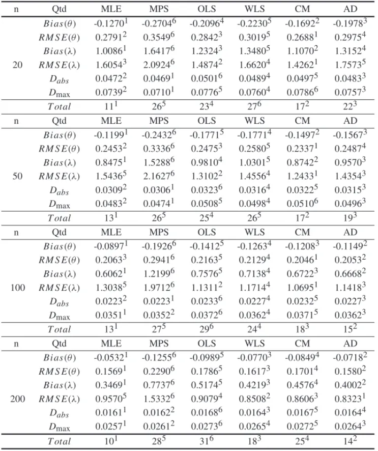 Table 1 – Simulations results for θ = 1.0 and λ = 0.5. n Qtd MLE MPS OLS WLS CM AD 20 Bi as(θ ) -0.1270 1 -0.2704 6 -0.2096 4 -0.2230 5 -0.1692 2 -0.1978 3RM S E(θ )0.279120.354960.284230.301950.268810.29754Bi as(λ)1.008611.641761.232431.348051.107021.3152