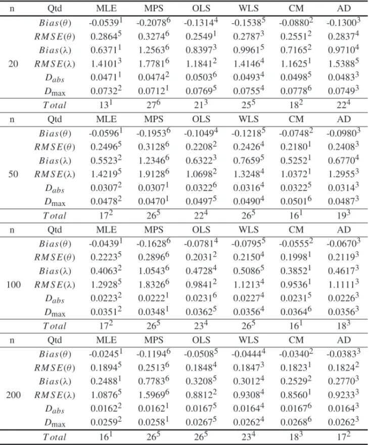 Table 2 – Simulations results for θ = 1.0 and λ = 1.0. n Qtd MLE MPS OLS WLS CM AD 20 Bi as(θ ) -0.0539 1 -0.2078 6 -0.1314 4 -0.1538 5 -0.0880 2 -0.1300 3RM S E(θ )0.286450.327460.254910.278730.255120.28374Bi as(λ)0.637111.256360.839730.996150.716520.9710