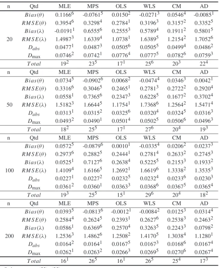 Table 3 – Simulations results for θ = 1.0 and λ = 2.0. n Qtd MLE MPS OLS WLS CM AD 20 Bi as(θ ) 0.1166 6 -0.0761 5 0.0150 2 -0.0271 3 0.0546 4 -0.0085 1RM S E(θ )0.395460.329840.278410.319630.315720.33525Bi as(λ)-0.019110.655560.255530.578940.191120.58015R