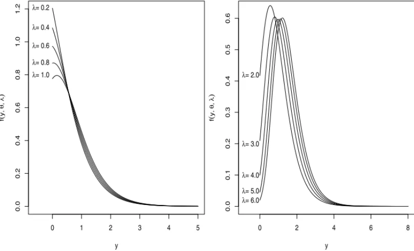 Figure 4 – The zero truncated Lindley-Poisson probability density function for different values of the λ and θ = 2.0 if Y = max(T 1 , 
