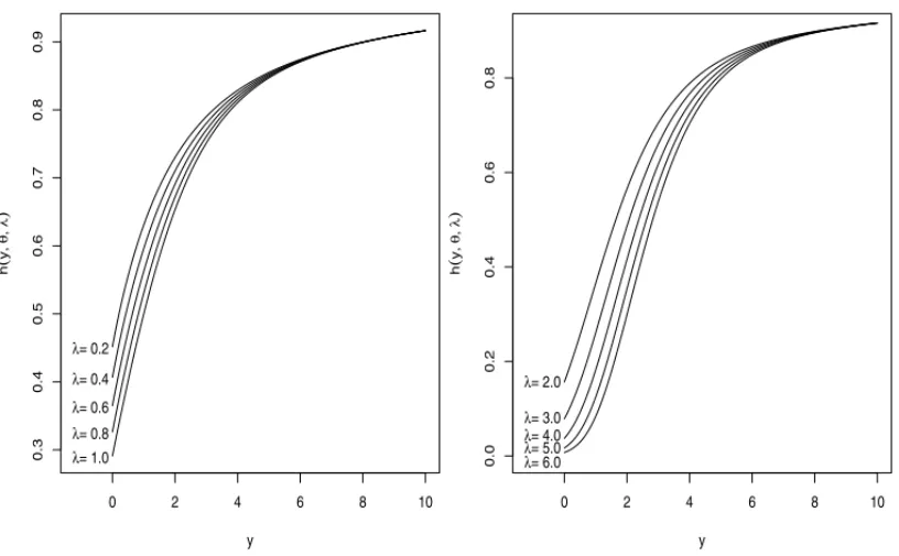 Figure 5 – The zero truncated Lindley-Poisson hazard rate function for different values of the λ and θ = 2.0 if Y = max(T 1 , 