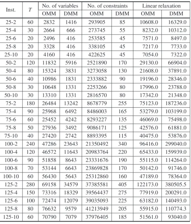 Table 2 – Results of the linear relaxation applied to the OMM and DMM.