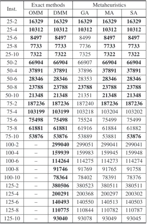 Table 3 – Numerical results of the different methods that were employed.