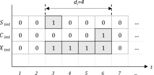 Figure 1 – An example of a representation of decision variables.