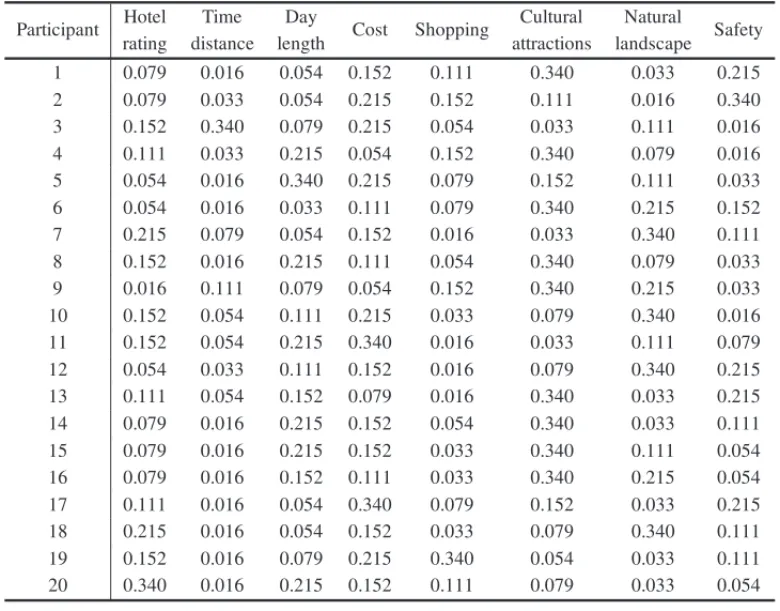 Table 2 – Weighting vectors for the participants.