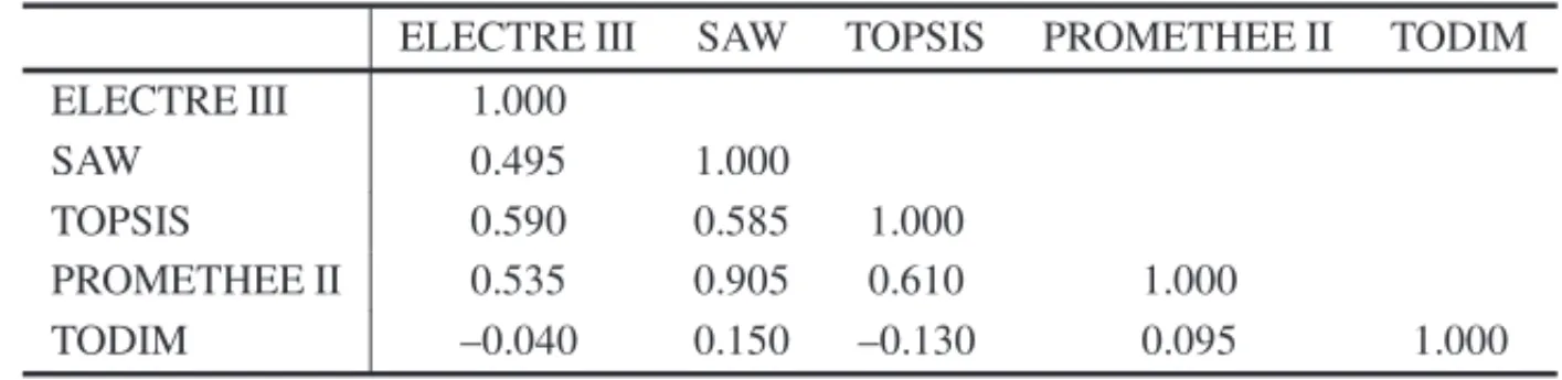 Table 3 – Correlation table.