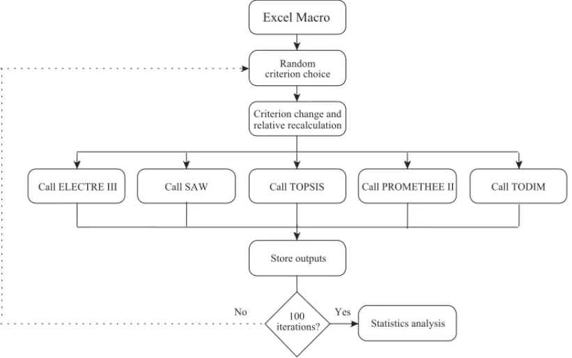 Figure 1 – Flowchart for the sensitivity analysis programmed in Excel macro.