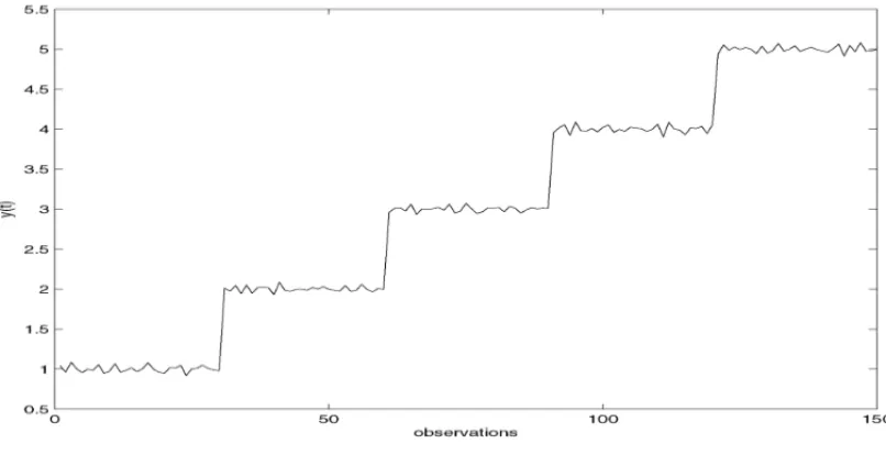 Figure 1 – Time series with p 1 = 1, p 2 = 2, p 3 = 3, p 4 = 4, p 5 = 5, m 1 = 30, m 2 = 60, m 3 = 90, m 4 = 120 and ε(t) ∼ U(0, 1) for 150 observations.