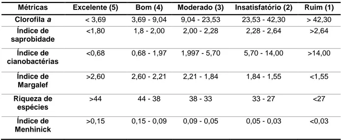 Tabela 4.3: Escala de notas das métricas que compõem o índice P-IBI-G (Wu et al., 2012)