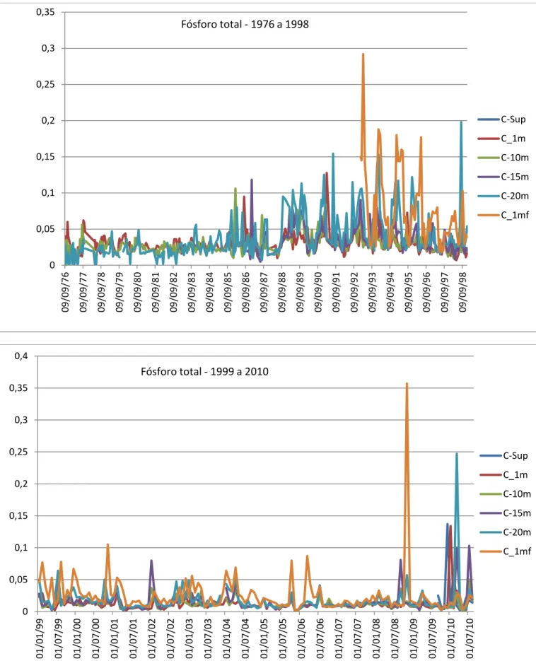 Figura 5.3: Série temporal de fósforo total (mg/L)  aferidos no lago Paranoá no  período de 1976-1998 e 1999-2010 na estação C em diferentes profundidaes 