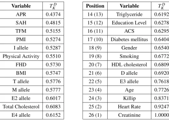 Table 6 – ν -SVM with variables selected using the CZCL Criterion.