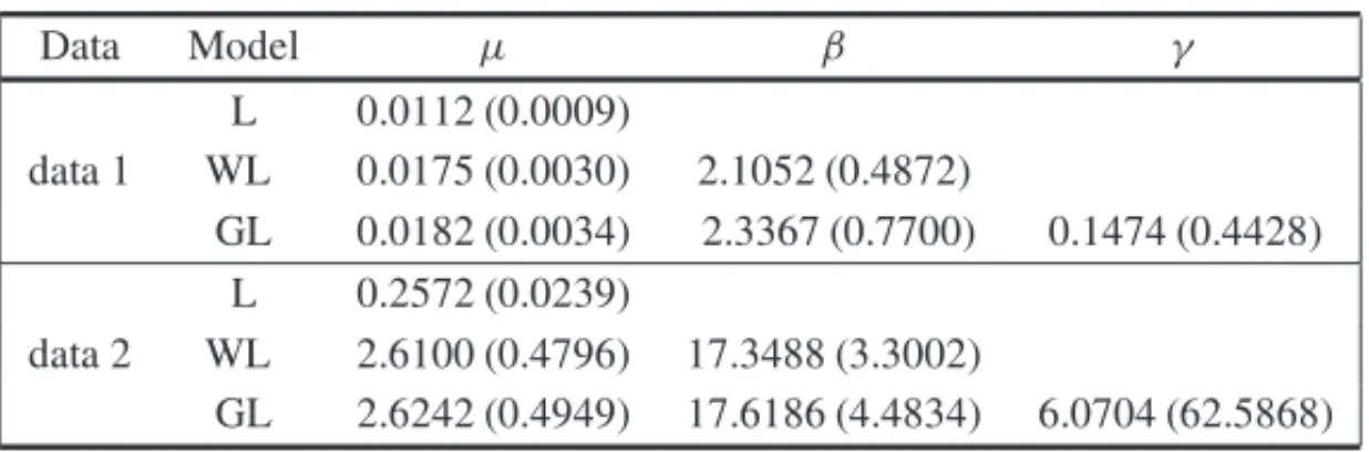 Table 1 list for the two data sets and models L, WL and GL the maximum likelihood estimates and their standard errors