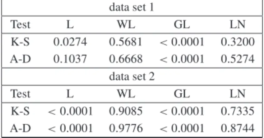 Table 3 – Kolmogorov-Smirnov and Anderson-Darling goodness-of-fit statistics.