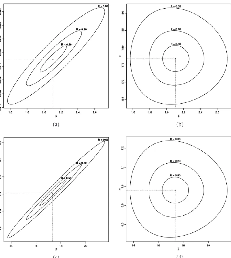 Figure 1 – (a, c): Contour plot for the joint relative likelihood function of β and µ