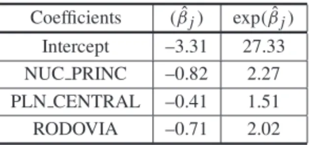 Table 2 – Estimation of parameters of coefficients ( β ˆ j ) and the sale hazard associated with each covariate given by exp( βˆ j ), j = 0, 